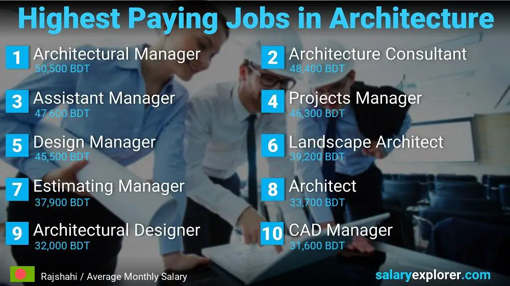 Best Paying Jobs in Architecture - Rajshahi