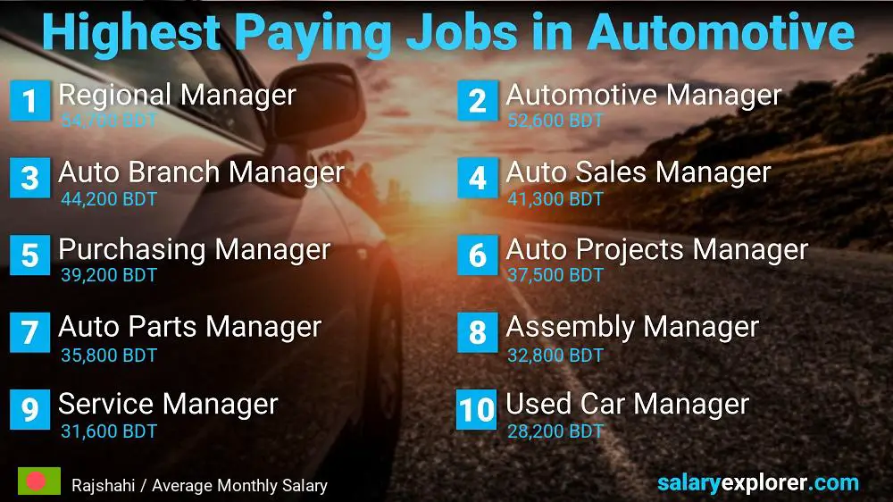 Best Paying Professions in Automotive / Car Industry - Rajshahi