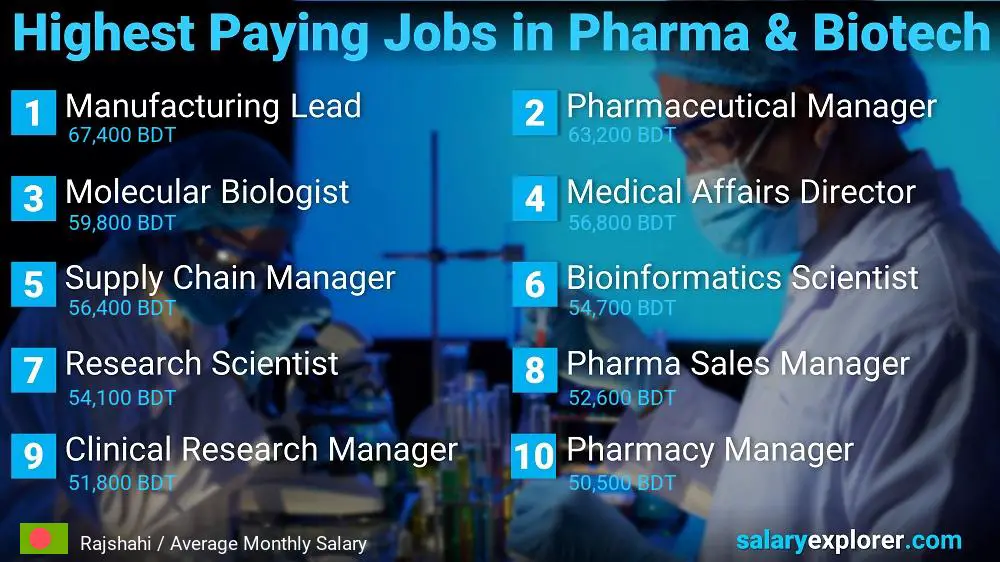 Highest Paying Jobs in Pharmaceutical and Biotechnology - Rajshahi