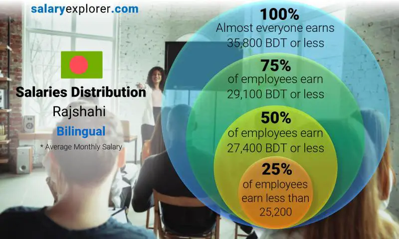 Median and salary distribution Rajshahi Bilingual monthly