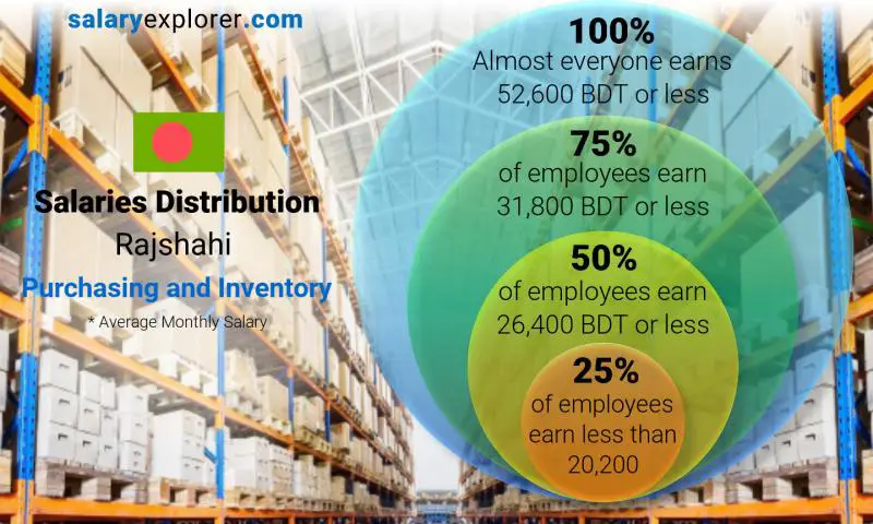 Median and salary distribution Rajshahi Purchasing and Inventory monthly