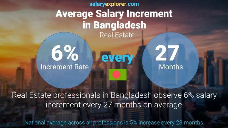 Annual Salary Increment Rate Bangladesh Real Estate