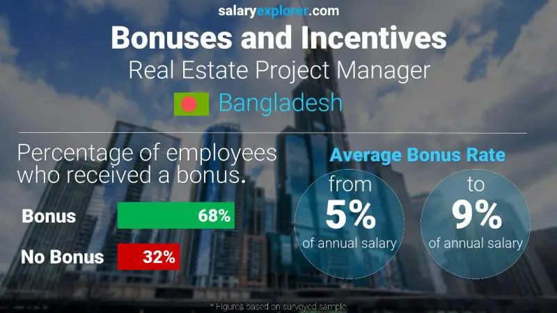 Annual Salary Bonus Rate Bangladesh Real Estate Project Manager