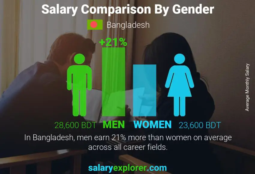 Salary comparison by gender Bangladesh monthly