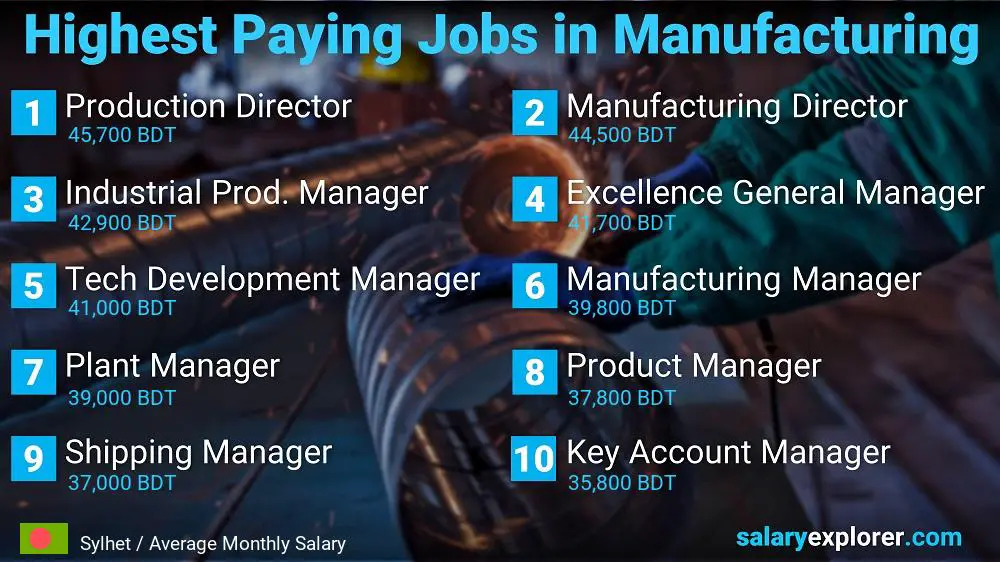 Most Paid Jobs in Manufacturing - Sylhet