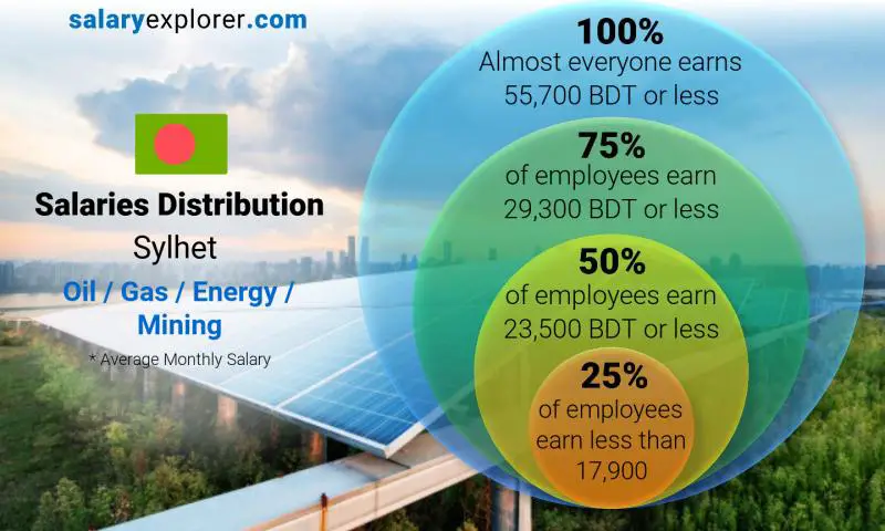 Median and salary distribution Sylhet Oil / Gas / Energy / Mining monthly