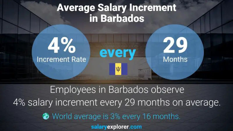 Annual Salary Increment Rate Barbados Billing Coordinator