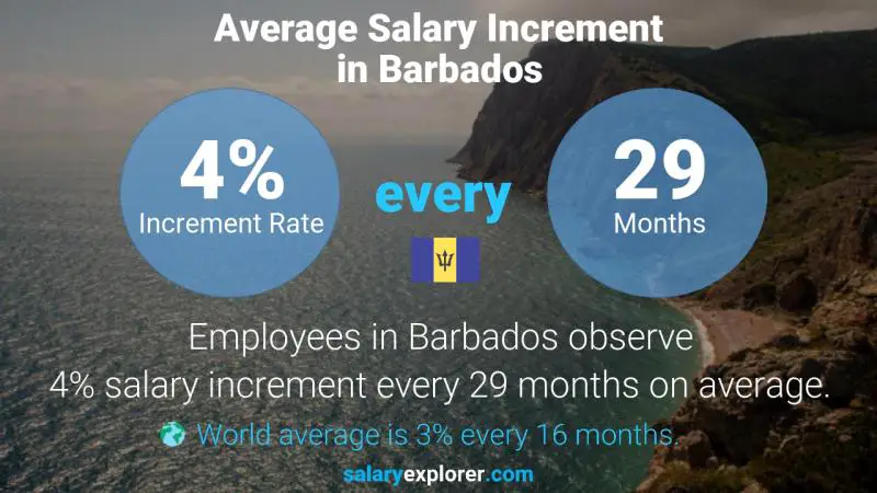 Annual Salary Increment Rate Barbados