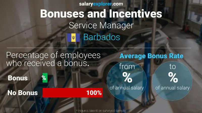 Annual Salary Bonus Rate Barbados Service Manager