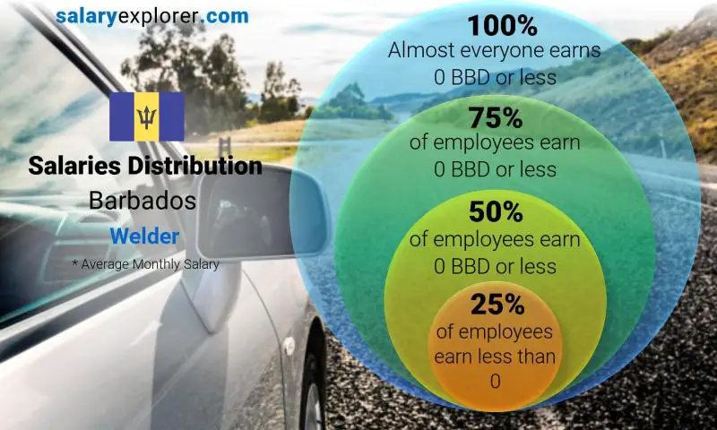 Median and salary distribution Barbados Welder monthly