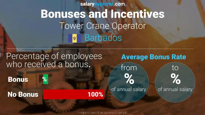 Annual Salary Bonus Rate Barbados Tower Crane Operator