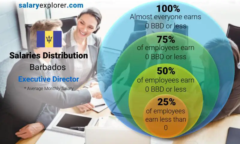 Median and salary distribution Barbados Executive Director monthly