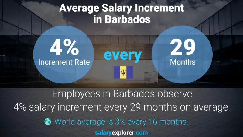 Annual Salary Increment Rate Barbados Export Sales Coordinator