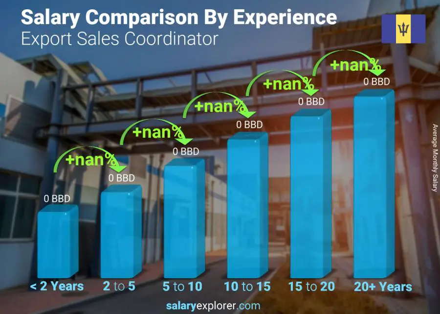 Salary comparison by years of experience monthly Barbados Export Sales Coordinator