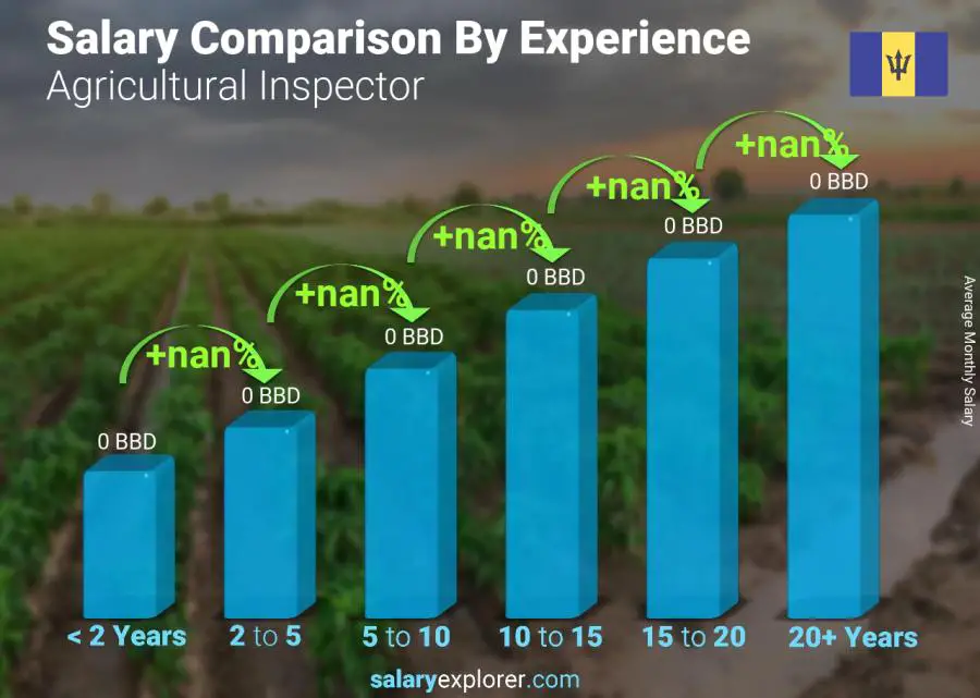 Salary comparison by years of experience monthly Barbados Agricultural Inspector