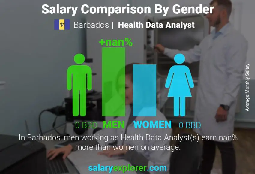 Salary comparison by gender Barbados Health Data Analyst monthly