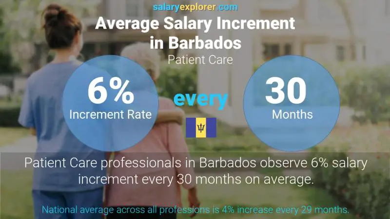 Annual Salary Increment Rate Barbados Patient Care