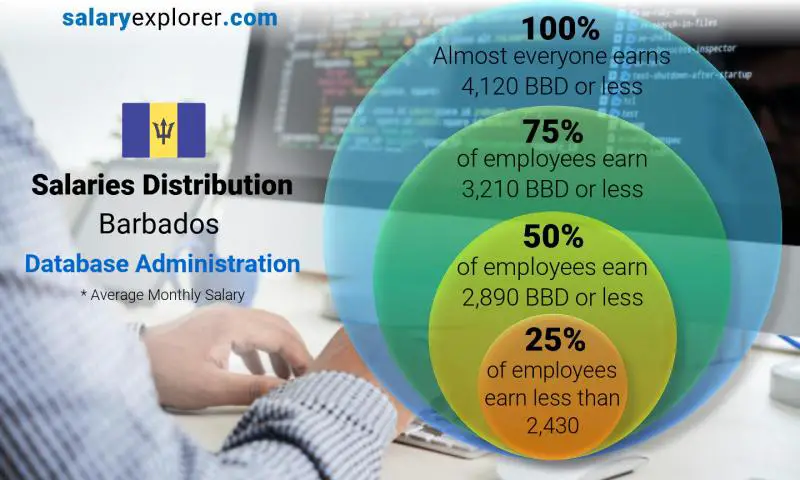 Median and salary distribution Barbados Database Administration monthly