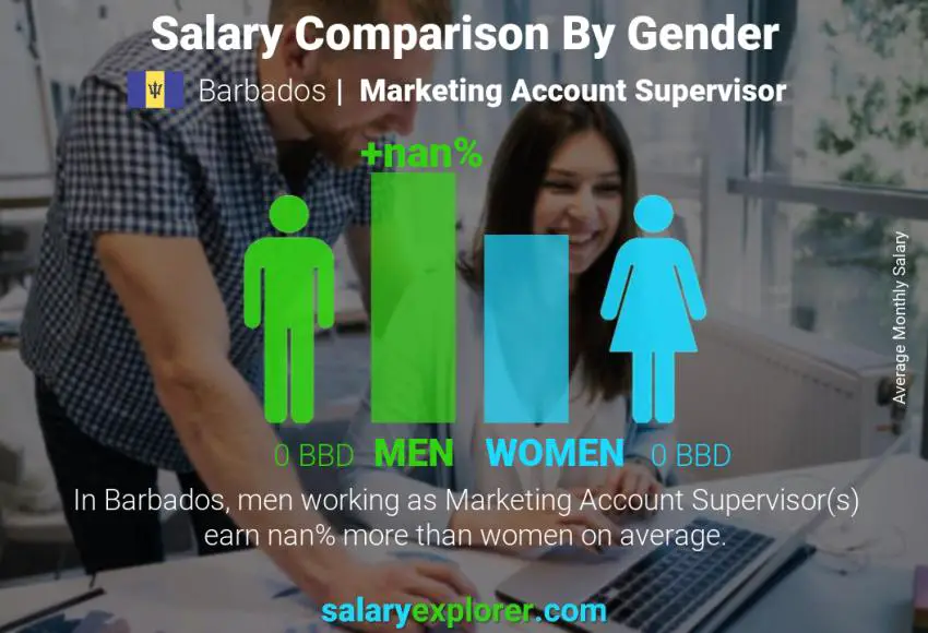 Salary comparison by gender Barbados Marketing Account Supervisor monthly