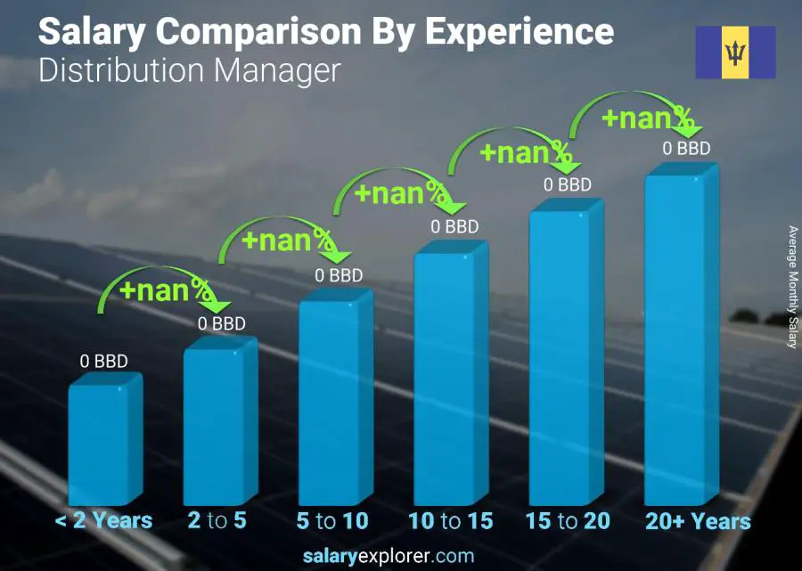 Salary comparison by years of experience monthly Barbados Distribution Manager