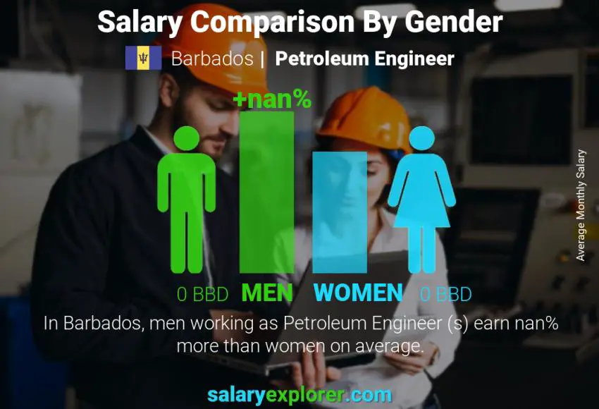 Salary comparison by gender Barbados Petroleum Engineer  monthly