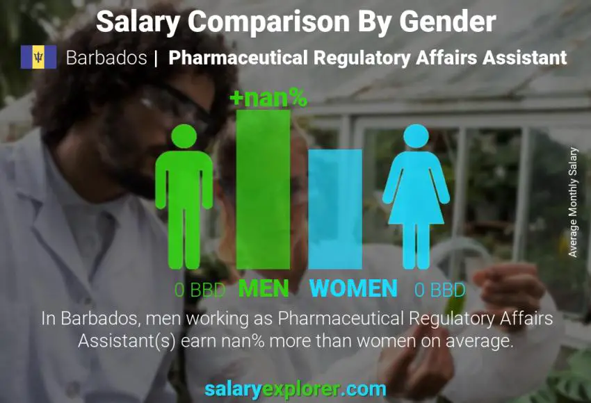 Salary comparison by gender Barbados Pharmaceutical Regulatory Affairs Assistant monthly