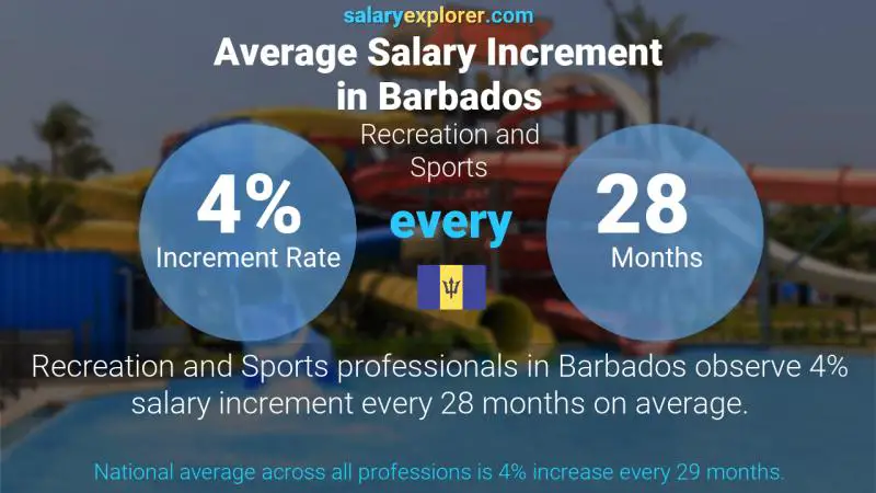 Annual Salary Increment Rate Barbados Recreation and Sports