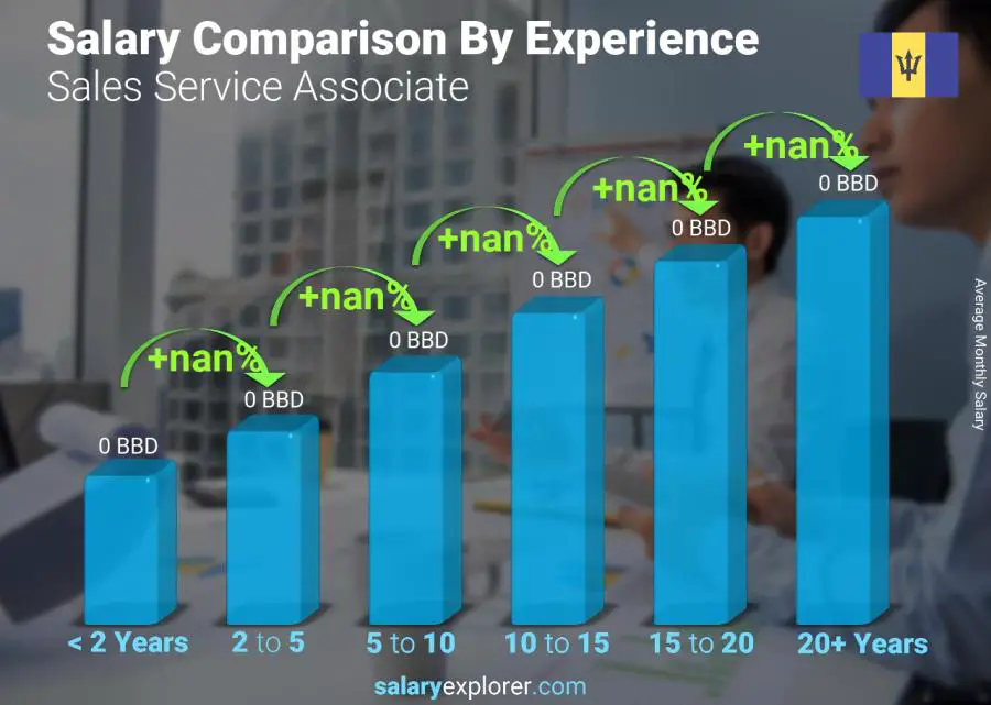 Salary comparison by years of experience monthly Barbados Sales Service Associate