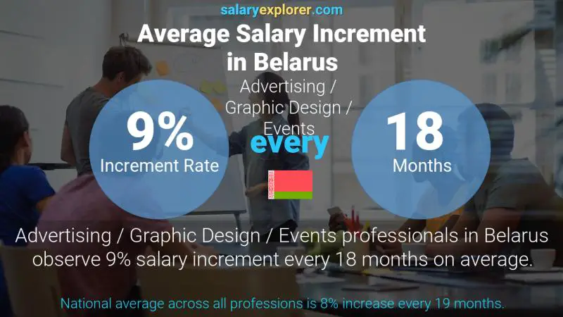 Annual Salary Increment Rate Belarus Advertising / Graphic Design / Events