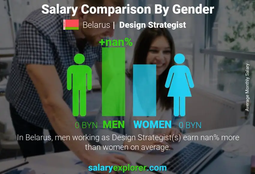 Salary comparison by gender Belarus Design Strategist monthly