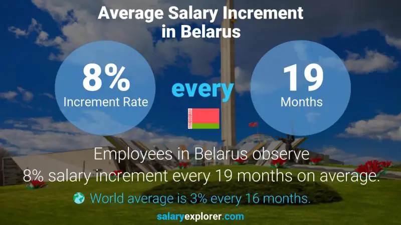 Annual Salary Increment Rate Belarus