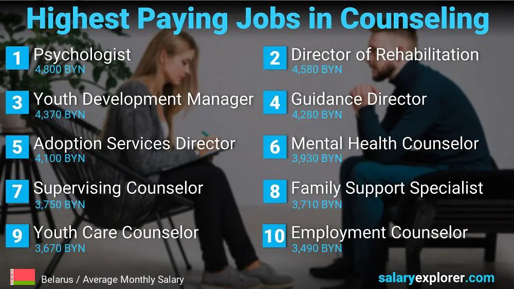 Highest Paid Professions in Counseling - Belarus