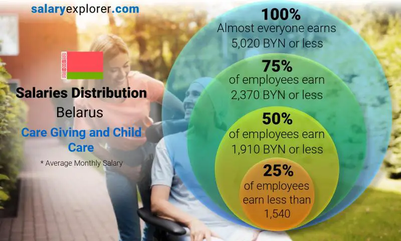 Median and salary distribution Belarus Care Giving and Child Care monthly