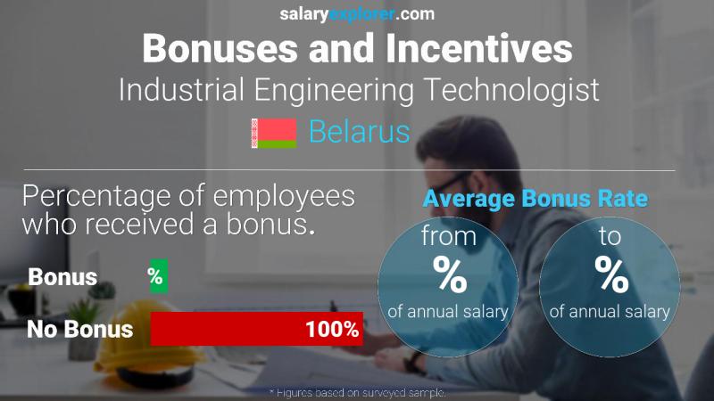 Annual Salary Bonus Rate Belarus Industrial Engineering Technologist