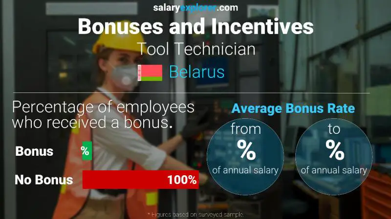 Annual Salary Bonus Rate Belarus Tool Technician