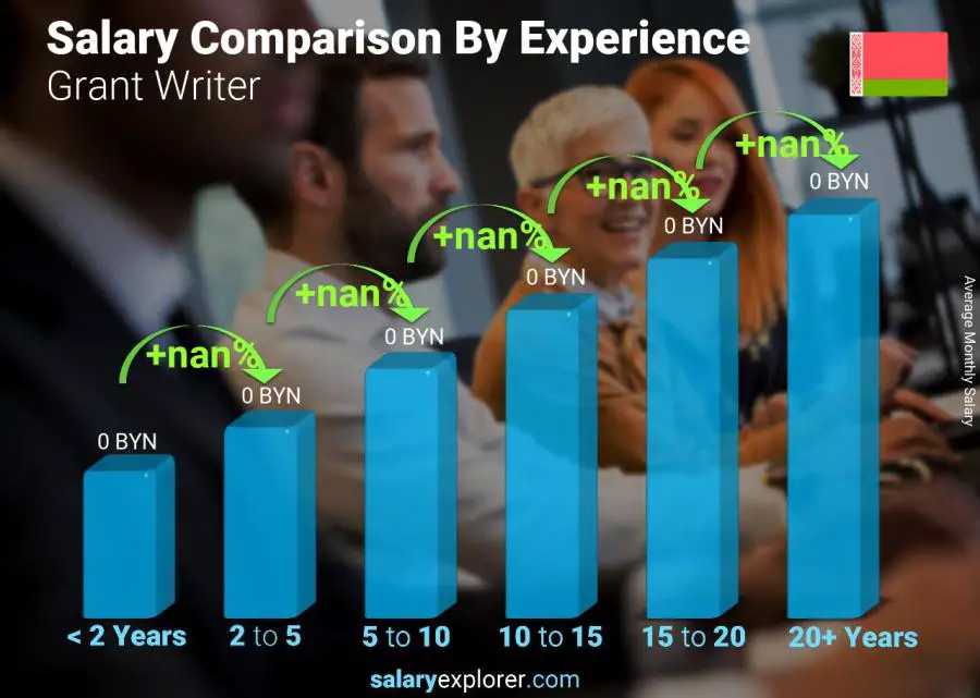 Salary comparison by years of experience monthly Belarus Grant Writer