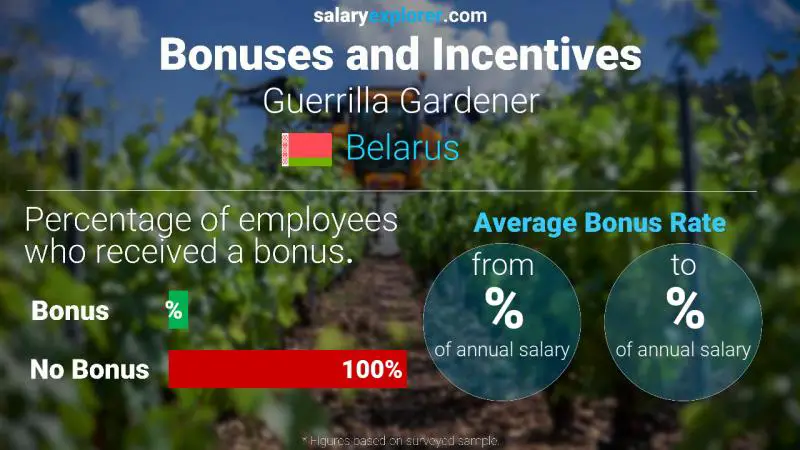 Annual Salary Bonus Rate Belarus Guerrilla Gardener