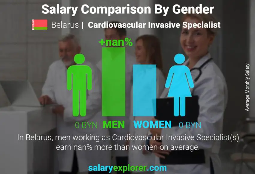 Salary comparison by gender Belarus Cardiovascular Invasive Specialist monthly