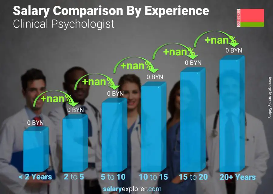 Salary comparison by years of experience monthly Belarus Clinical Psychologist