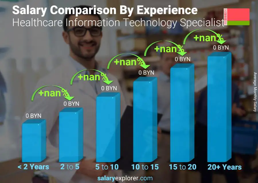 Salary comparison by years of experience monthly Belarus Healthcare Information Technology Specialist