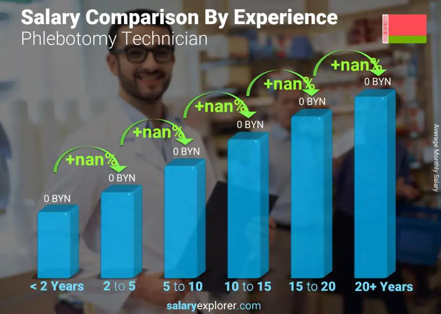 Salary comparison by years of experience monthly Belarus Phlebotomy Technician