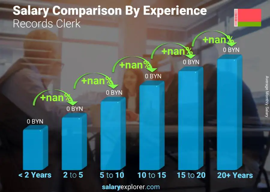 Salary comparison by years of experience monthly Belarus Records Clerk