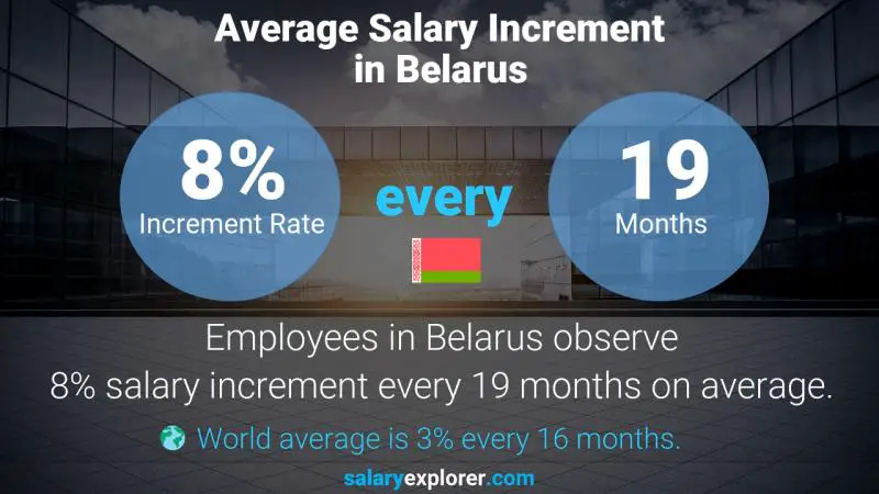 Annual Salary Increment Rate Belarus Database Administrator