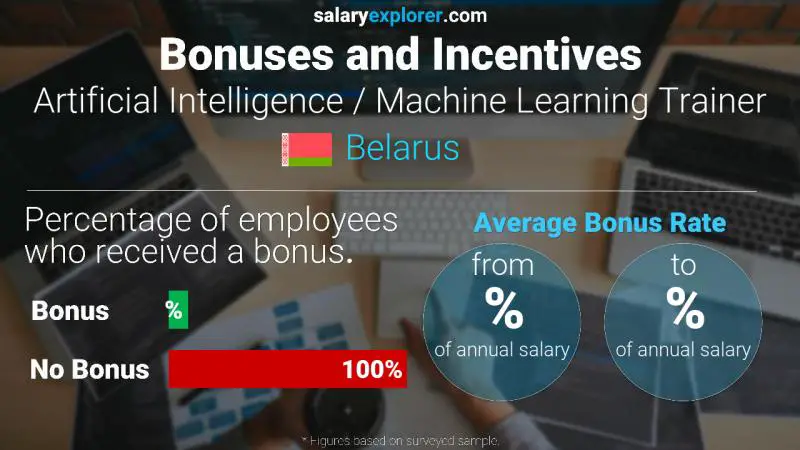 Annual Salary Bonus Rate Belarus Artificial Intelligence / Machine Learning Trainer