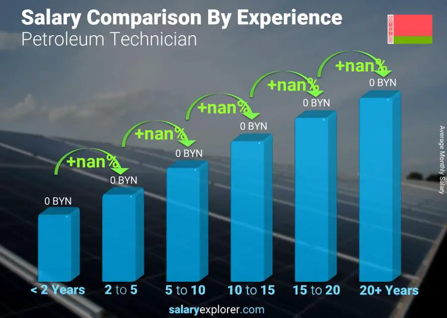 Salary comparison by years of experience monthly Belarus Petroleum Technician