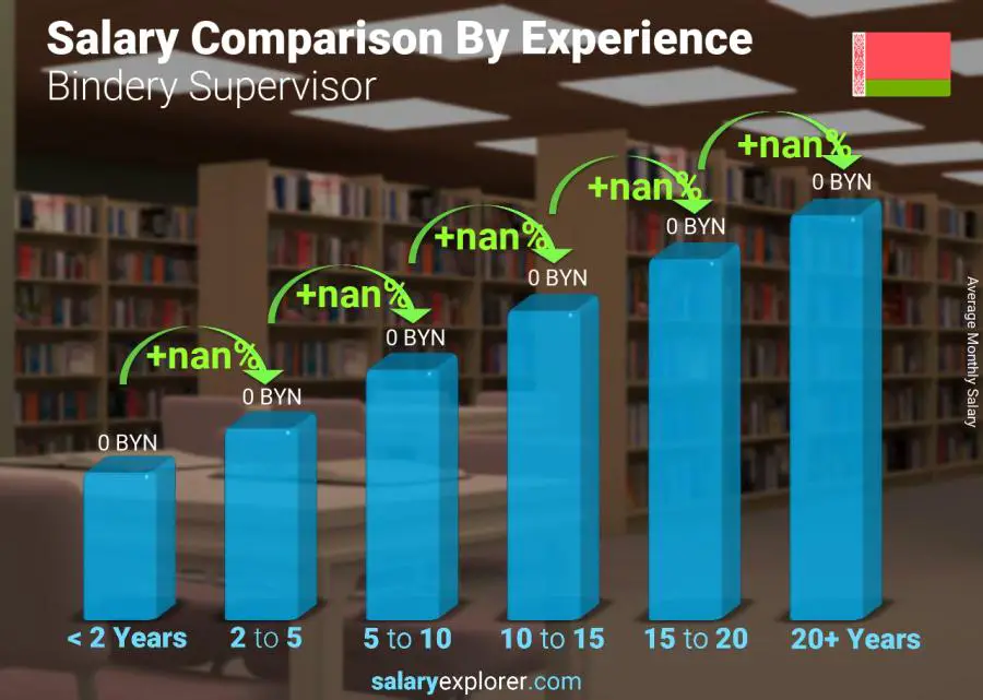 Salary comparison by years of experience monthly Belarus Bindery Supervisor