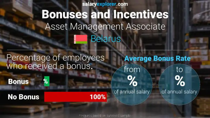 Annual Salary Bonus Rate Belarus Asset Management Associate