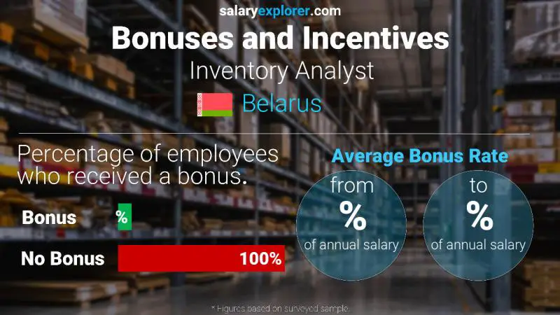 Annual Salary Bonus Rate Belarus Inventory Analyst