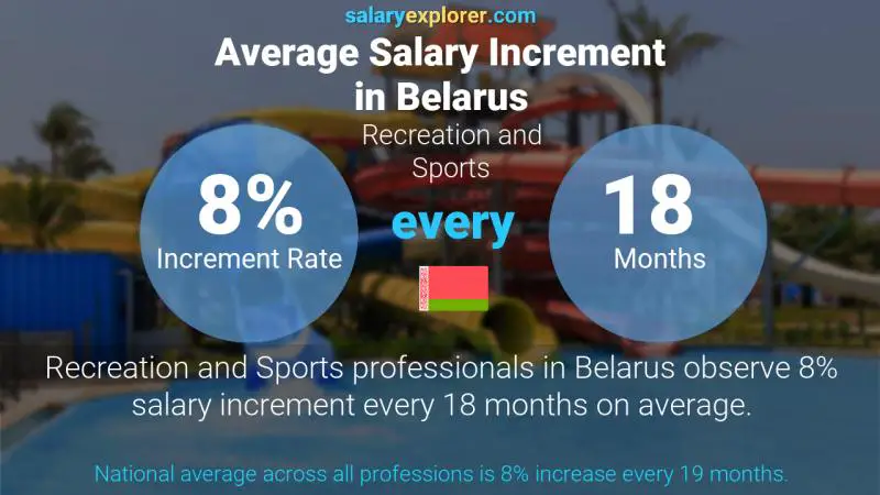 Annual Salary Increment Rate Belarus Recreation and Sports