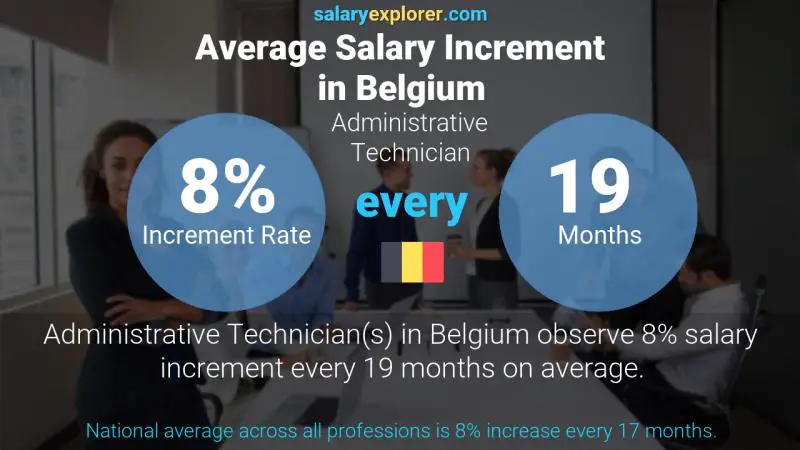 Annual Salary Increment Rate Belgium Administrative Technician